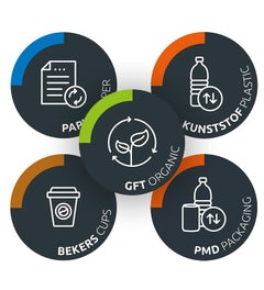 Stickers rond voor afvalscheiding Ø85mm