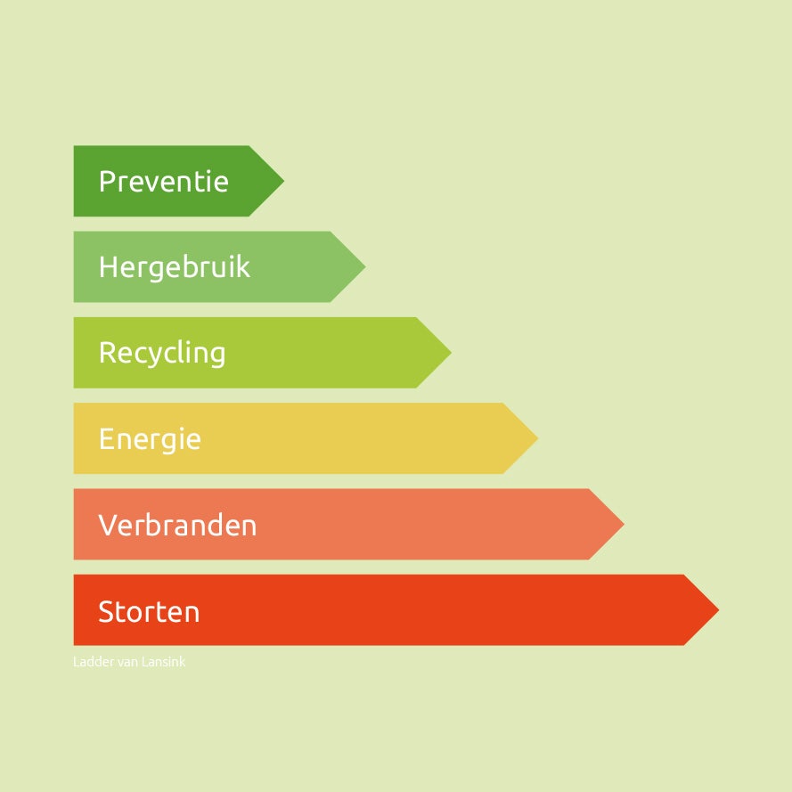 Ladder van lansink - stappen van afval scheiden en verwerken